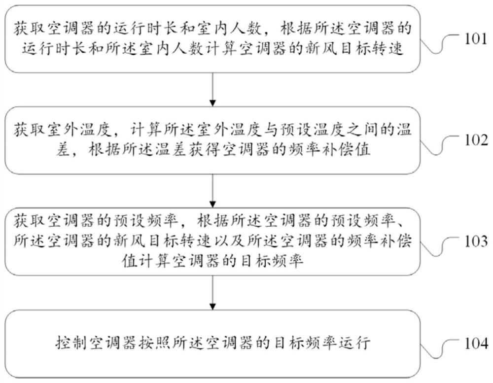 Air conditioner fresh air function control method, device, air conditioner and storage medium