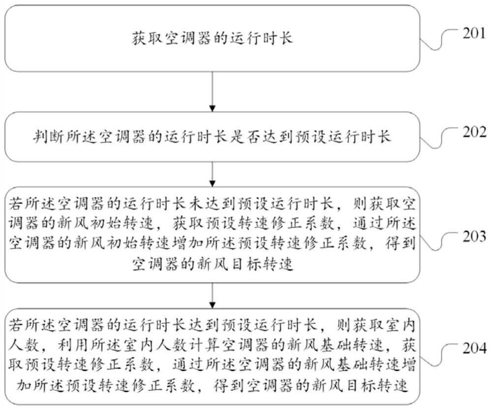 Air conditioner fresh air function control method, device, air conditioner and storage medium