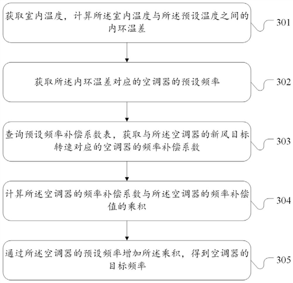 Air conditioner fresh air function control method, device, air conditioner and storage medium