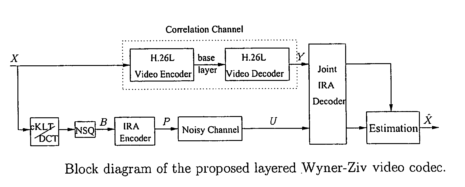 Layered Wyner-Ziv video coding for transmission over unreliable channels