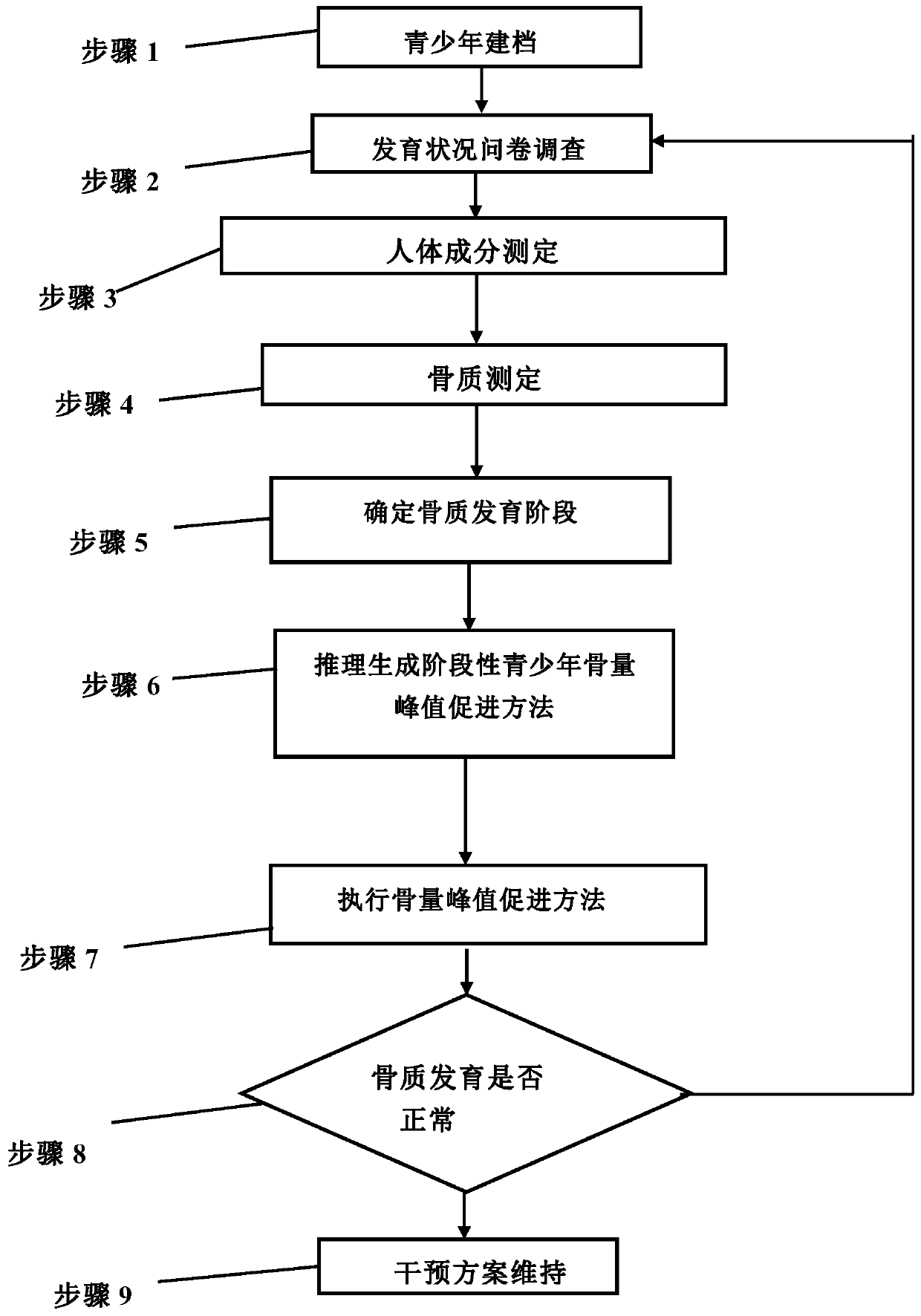 Teenager bone mass peak value promoting system and method thereof