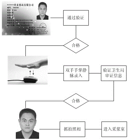 Plasma donor identity recognition and online checking control method for plasma collection station