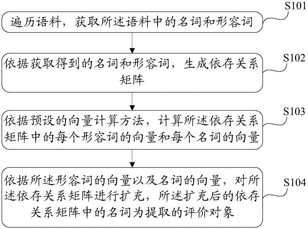 Extracting method and device for evaluating object