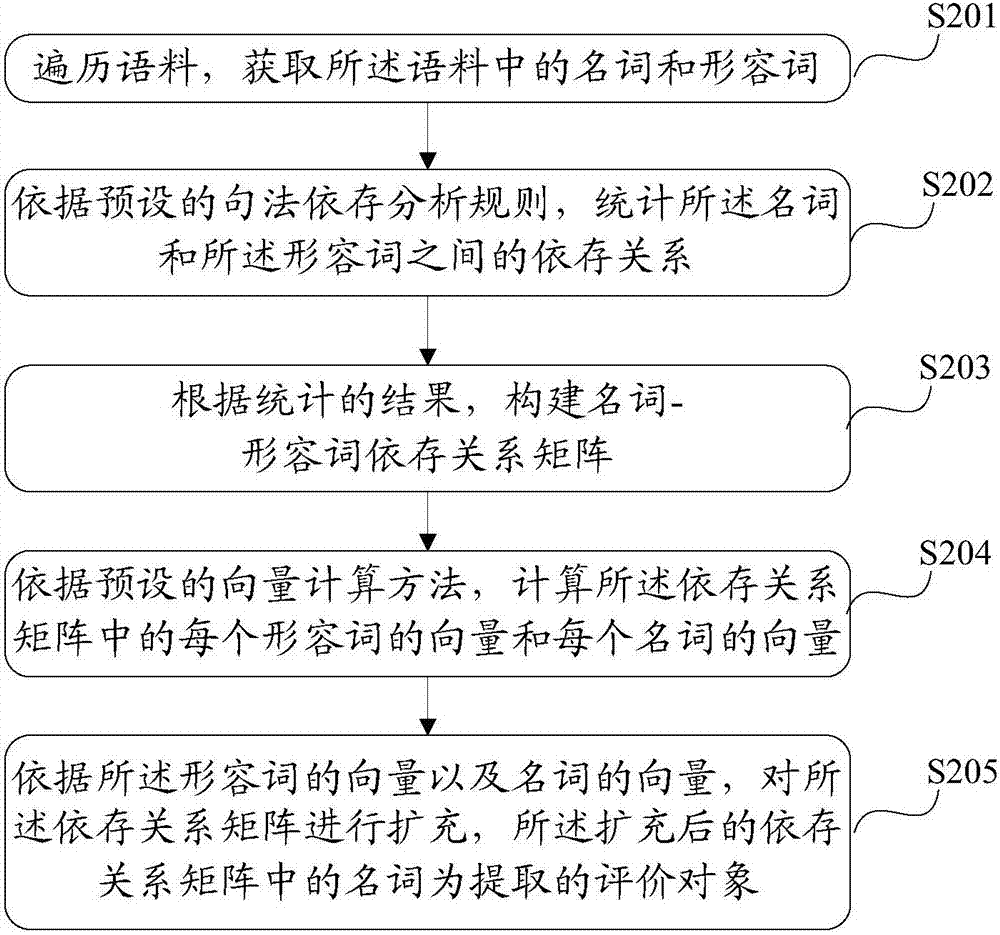 Extracting method and device for evaluating object