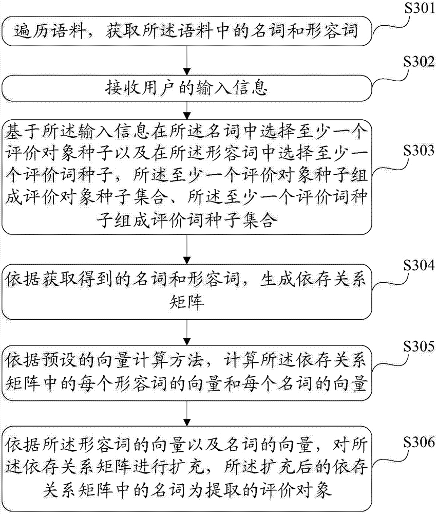 Extracting method and device for evaluating object