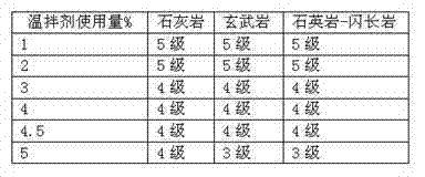 Color asphalt warm-mixing agent and preparation process thereof