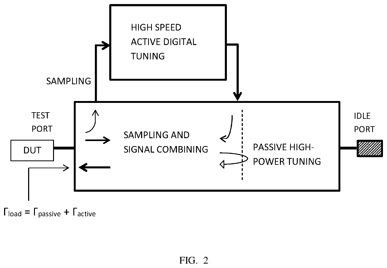 Digital load pull tuner