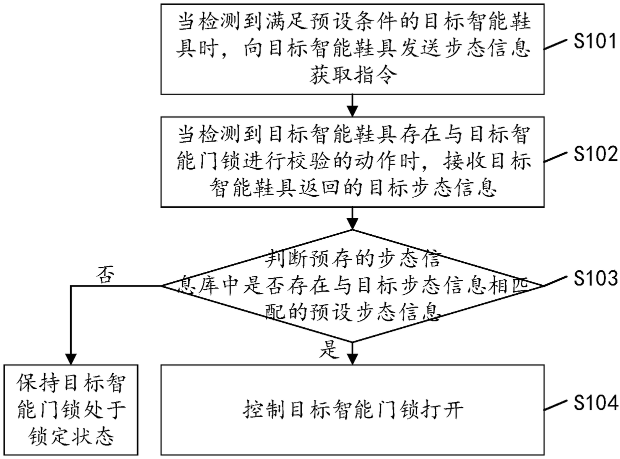 Intelligent door lock opening method, device and system, and readable storage medium