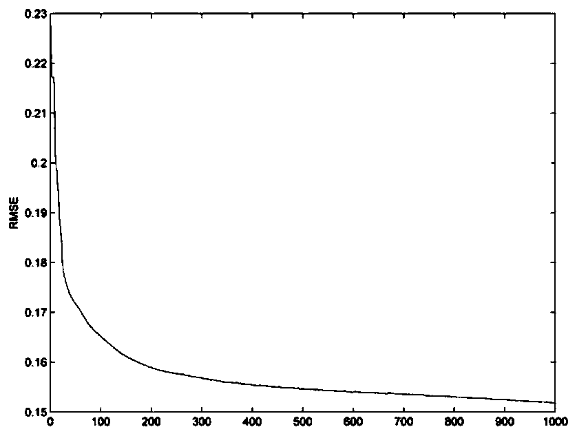 A Fast Emergency Control Method Based on Deep Feedforward Neural Network and Numerical Integral Sensitivity