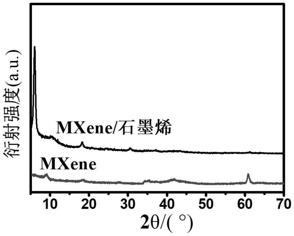 A kind of mxene/graphene composite nanosheet and its preparation method and application, electrode pole piece and its application