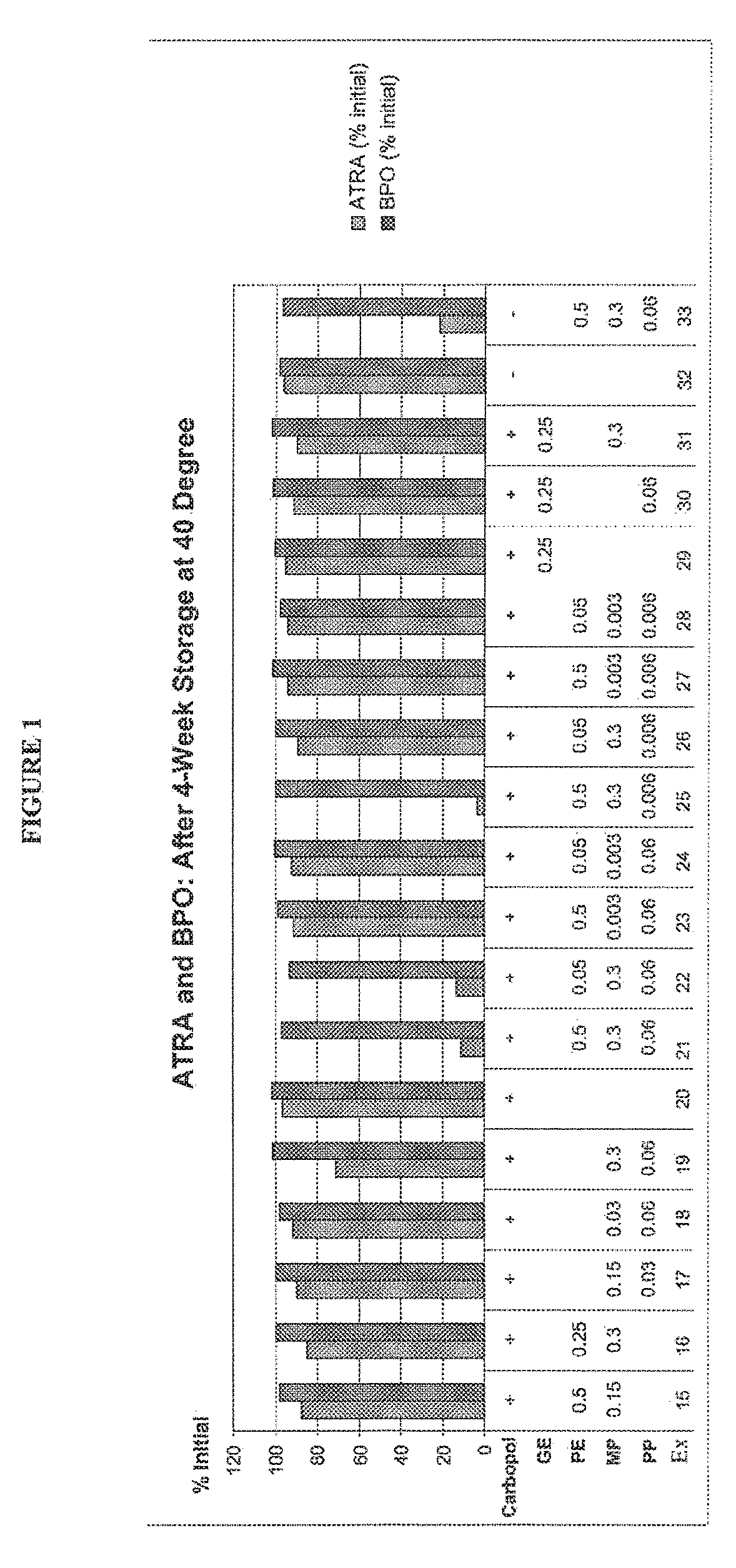 Method of acne treatment by concomitant topical administration of benzoyl peroxide and tretinoin