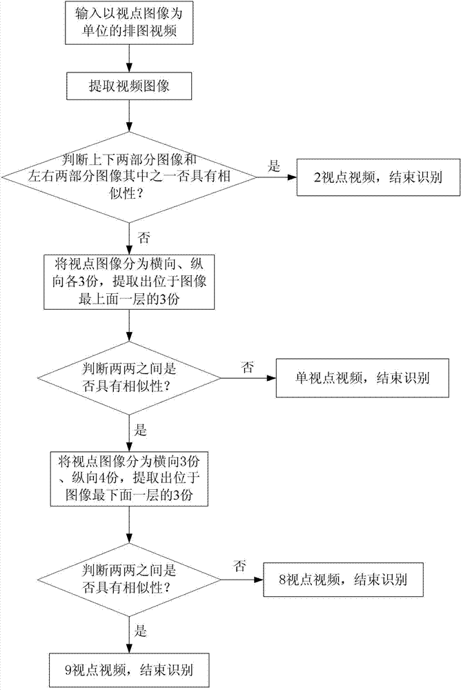Identification method of viewpoint type of video or image