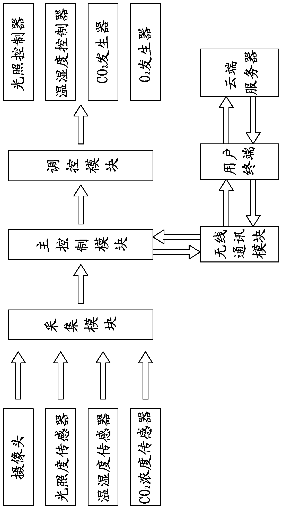 Home planting machine system and its control method based on wireless communication