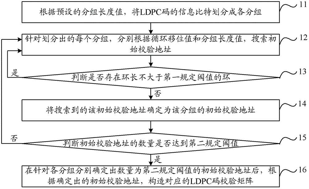 Method and device for constructing check matrix of low-density parity-check code