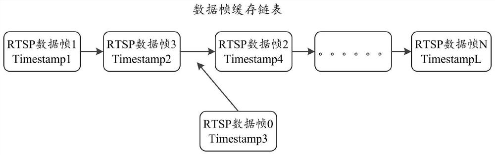 Media resource processing method and device of RTSP to RTMP protocol