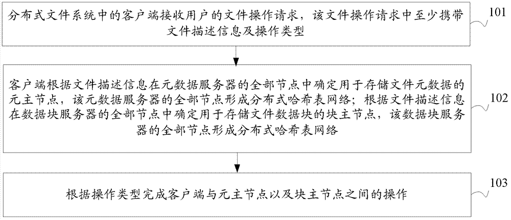 Method and device for processing files in distributed file system