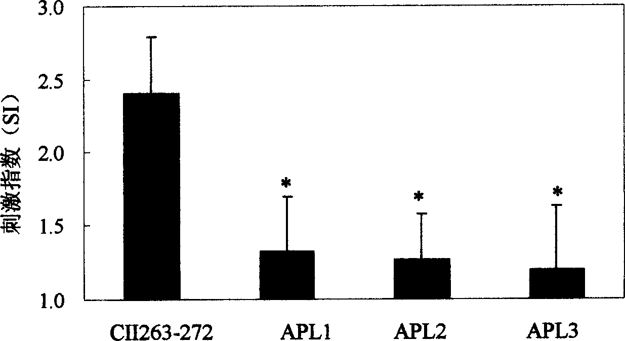 Therapeutic effect of type II collagen allosteric peptide for treating rheumatoid arthritis