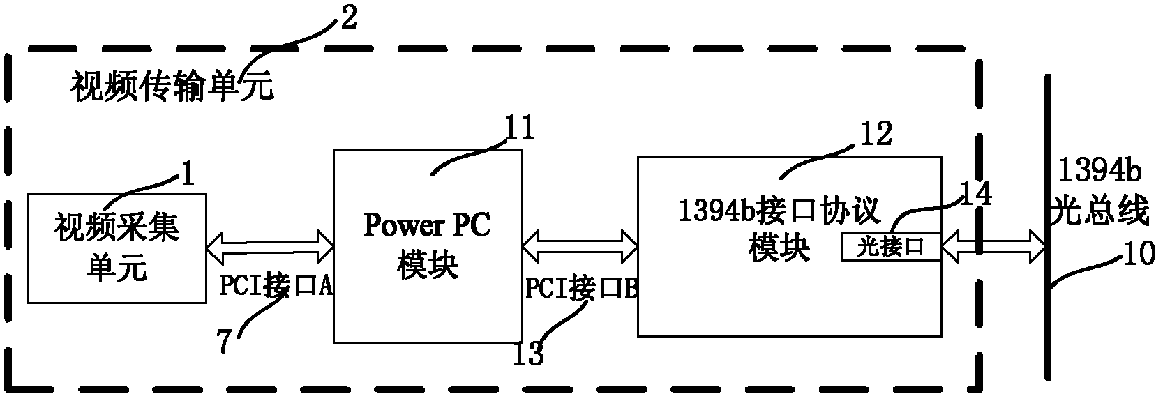 Multichannel video system on basis of 1394b optical bus and data collecting and transmitting method thereof