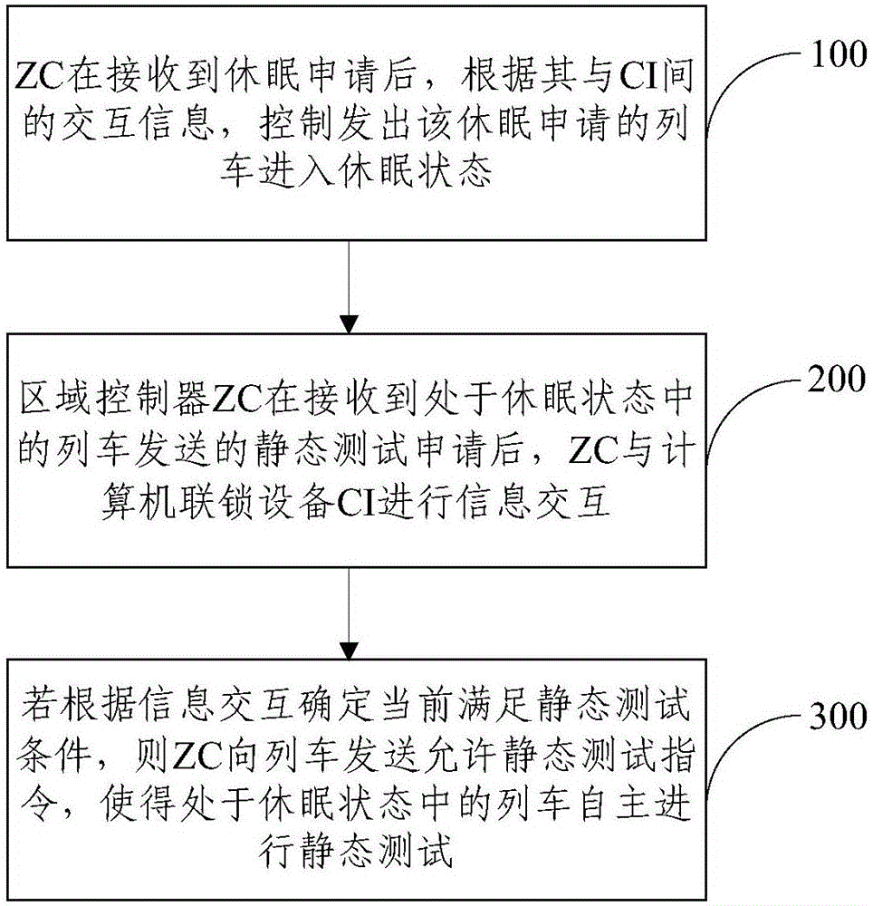 Full-automatic static testing method and system of train