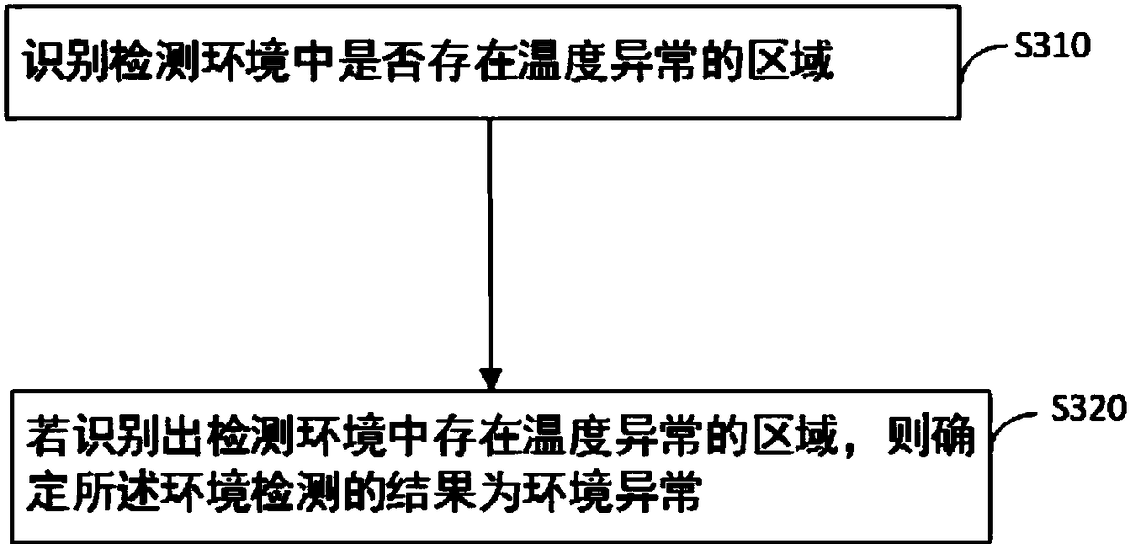 Infrared range finding and detection method and device, household robot and storage medium