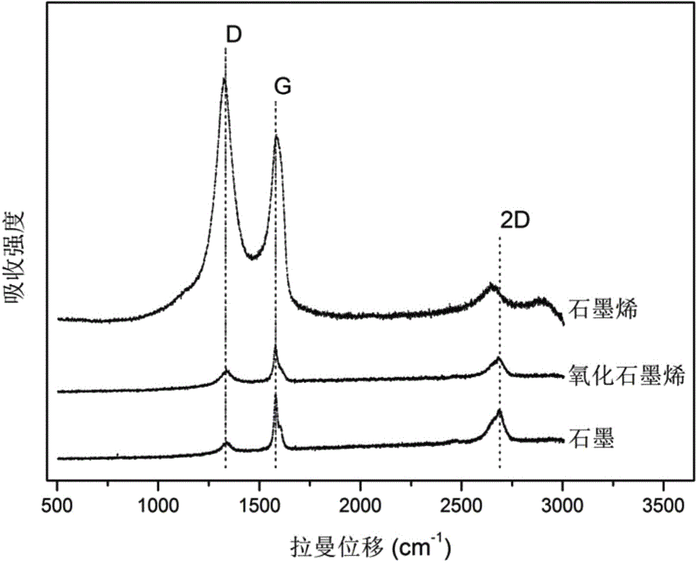 A kind of preparation method of stable graphene colloidal dispersion liquid