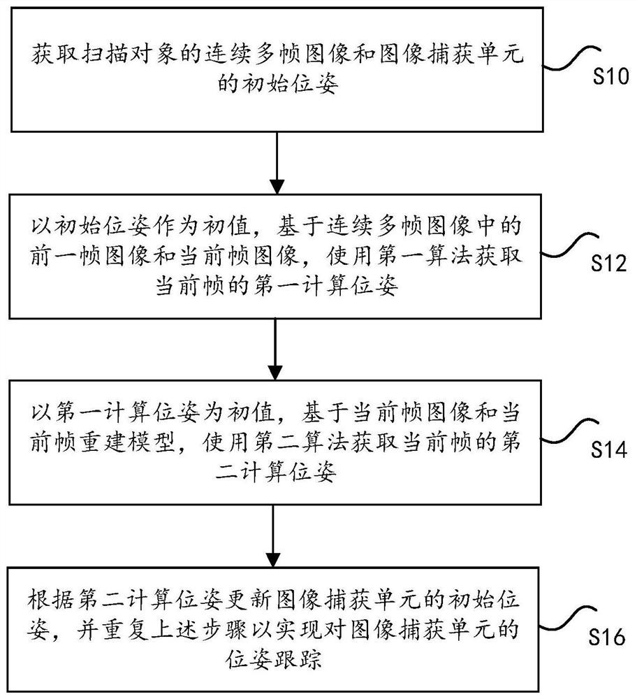 Pose tracking method, pose tracking device and electronic equipment