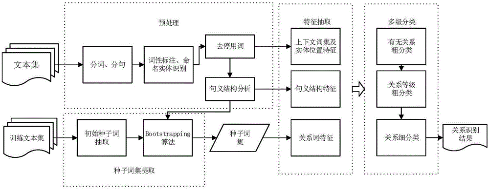 Distributed semantic and sentence meaning characteristic fusion-based character relation extraction method