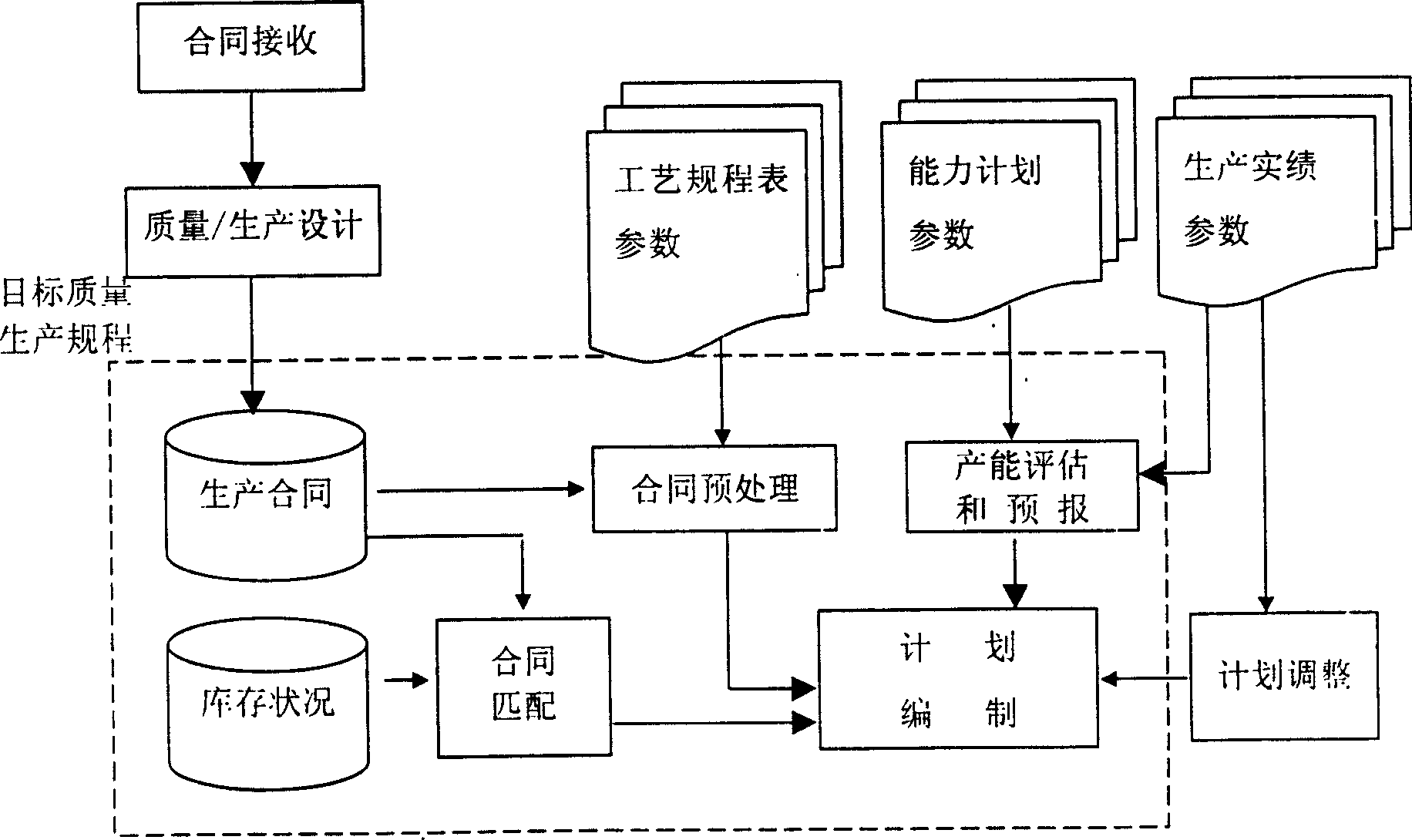 Method of united optimized managing contracts and repertories in plane of steel production