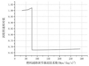 An open liquid oxygen kerosene engine system and its thrust adjustment method