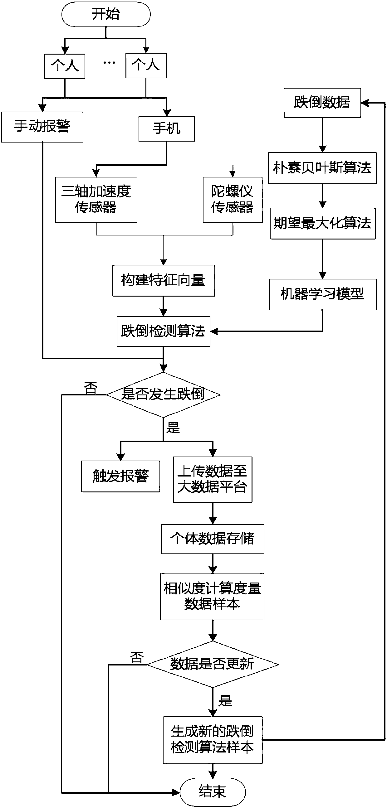 A method and system for detecting human falls based on big data