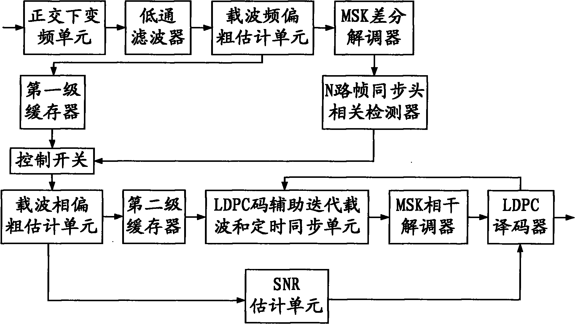 Method and system for MSK iterative demodulation by combining LDPC code