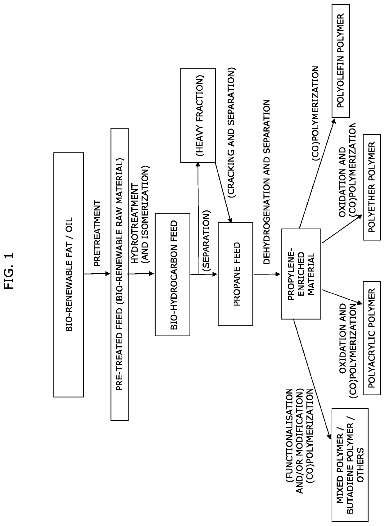 Method to produce bio-renewable propylene from oils and fats