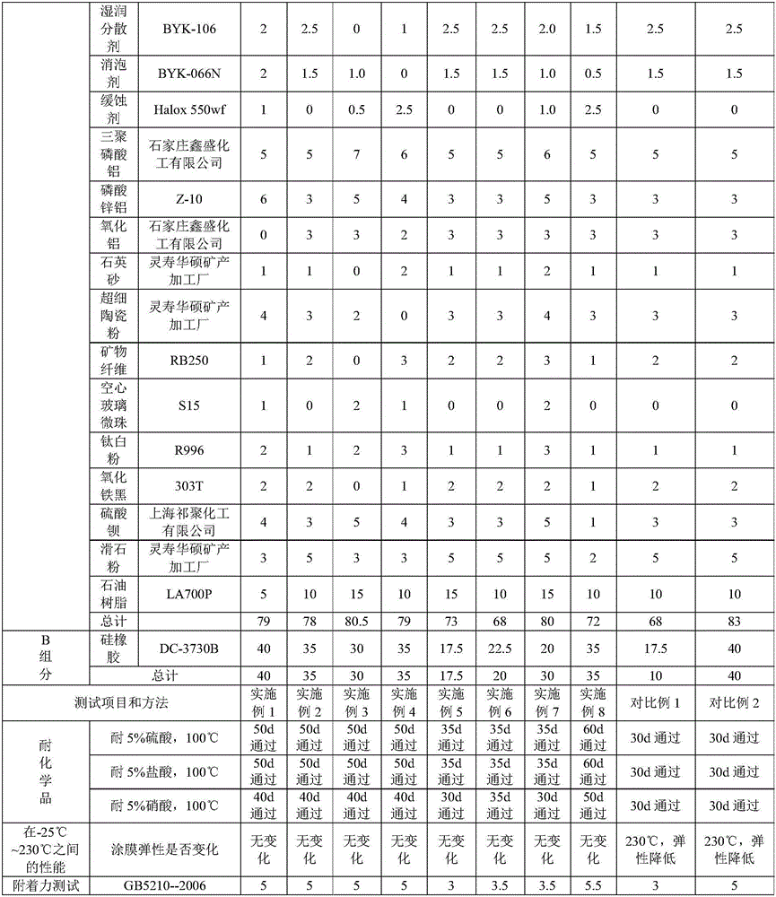 Dew point corrosion resistant composition, hot working equipment, and preparation method of dew point corrosion resistant coating