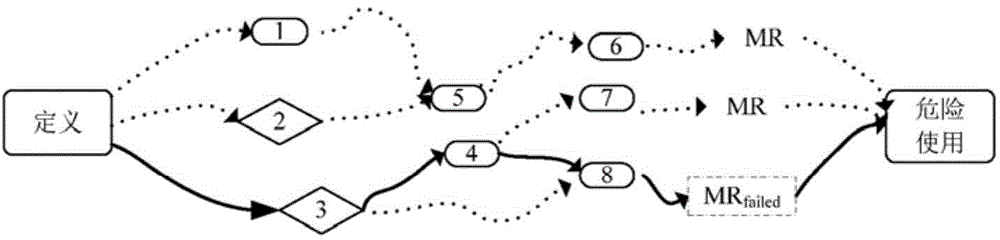 Integer overflow fault detection method based on metamorphic relation