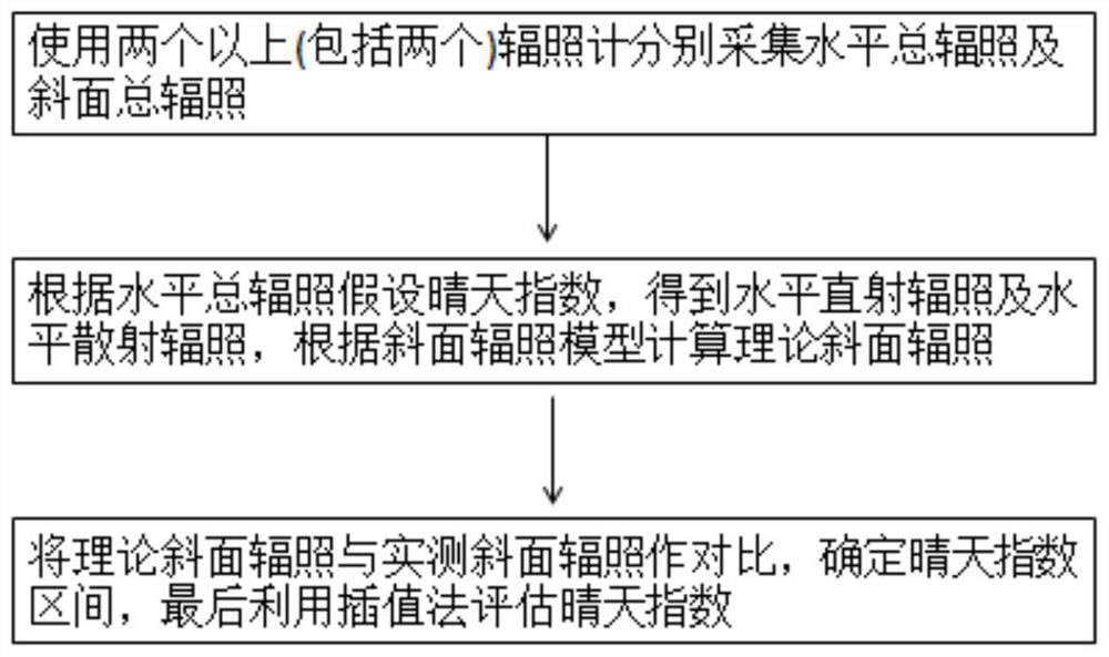 A method for estimating the proportion of direct radiation with double radiometer