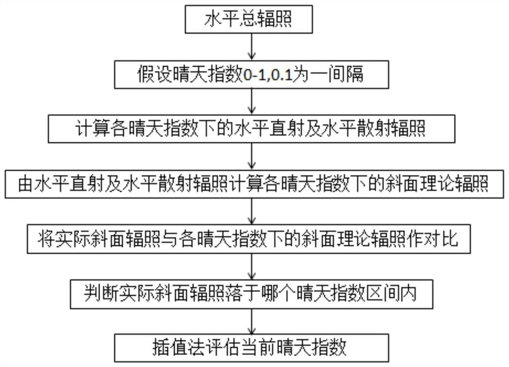 A method for estimating the proportion of direct radiation with double radiometer