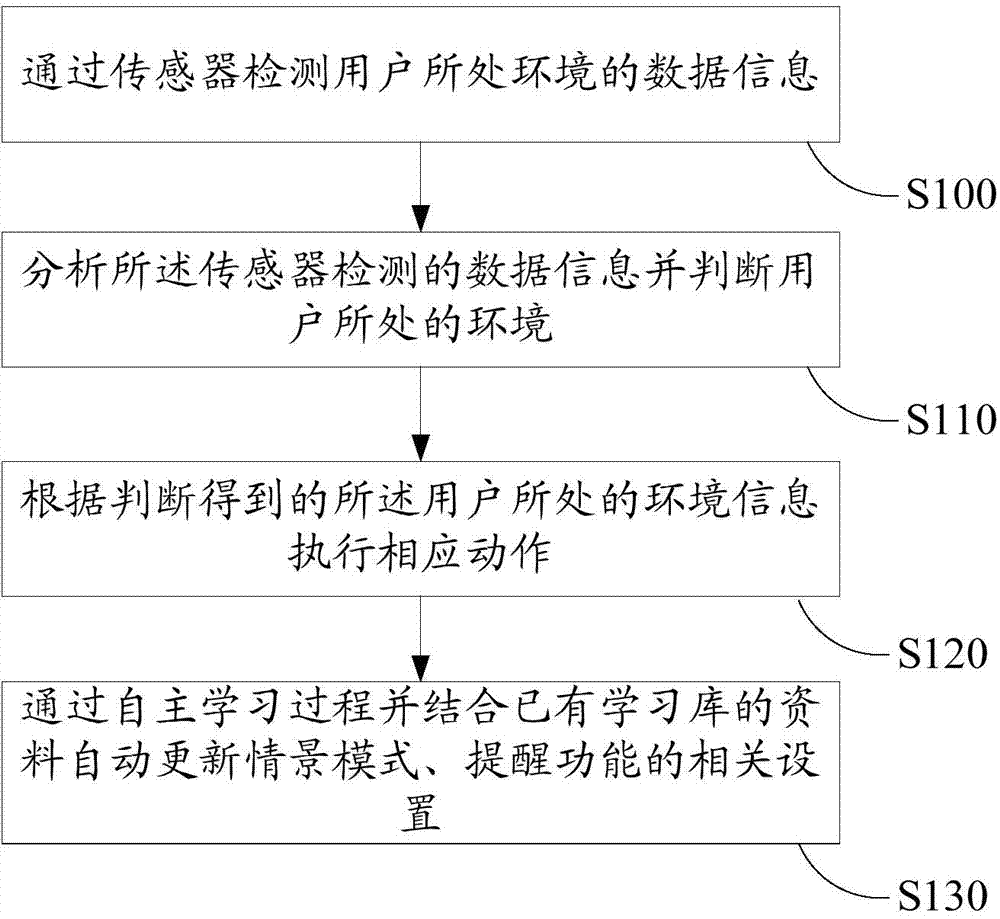 Control method and control system for context awareness mode