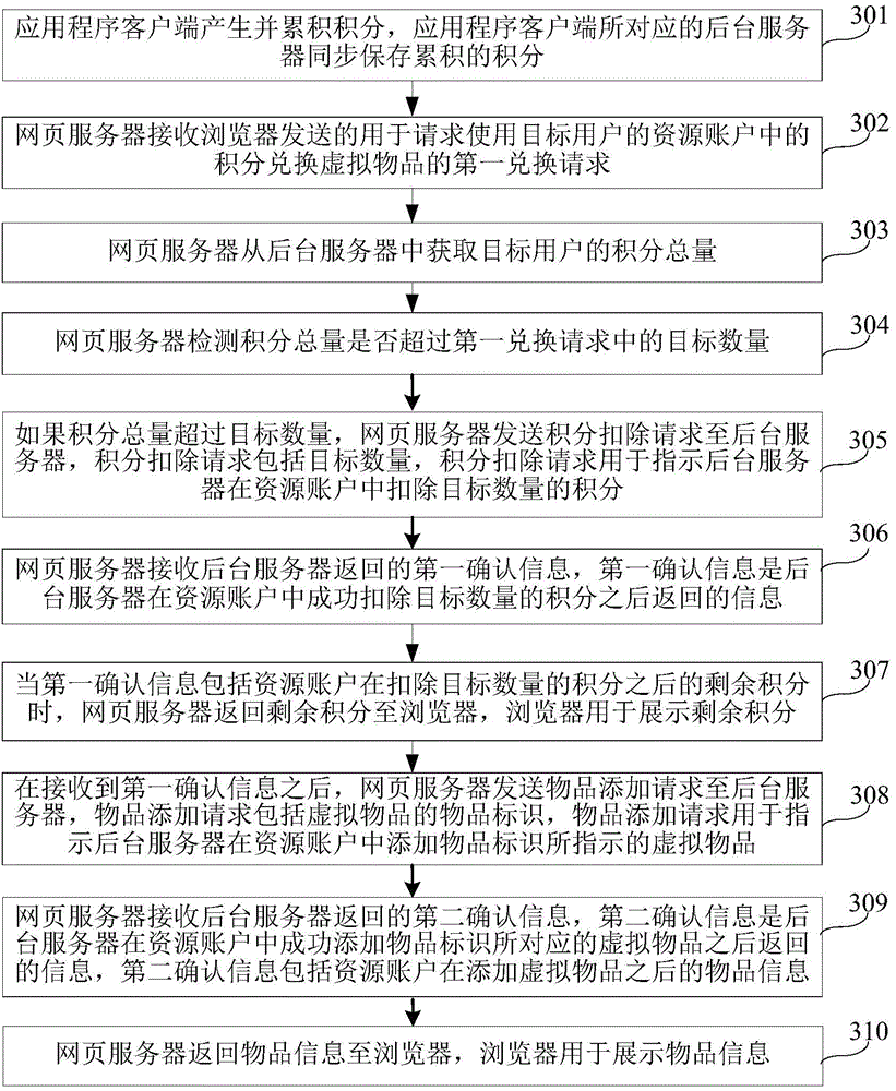 Credit exchange method and apparatus thereof