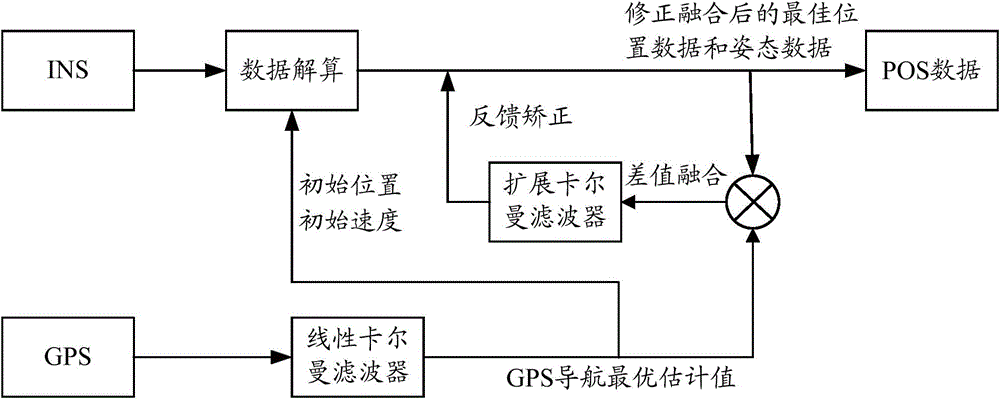 Novel INS (inertial navigation system)/ GPS (global position system) combined position and orientation method