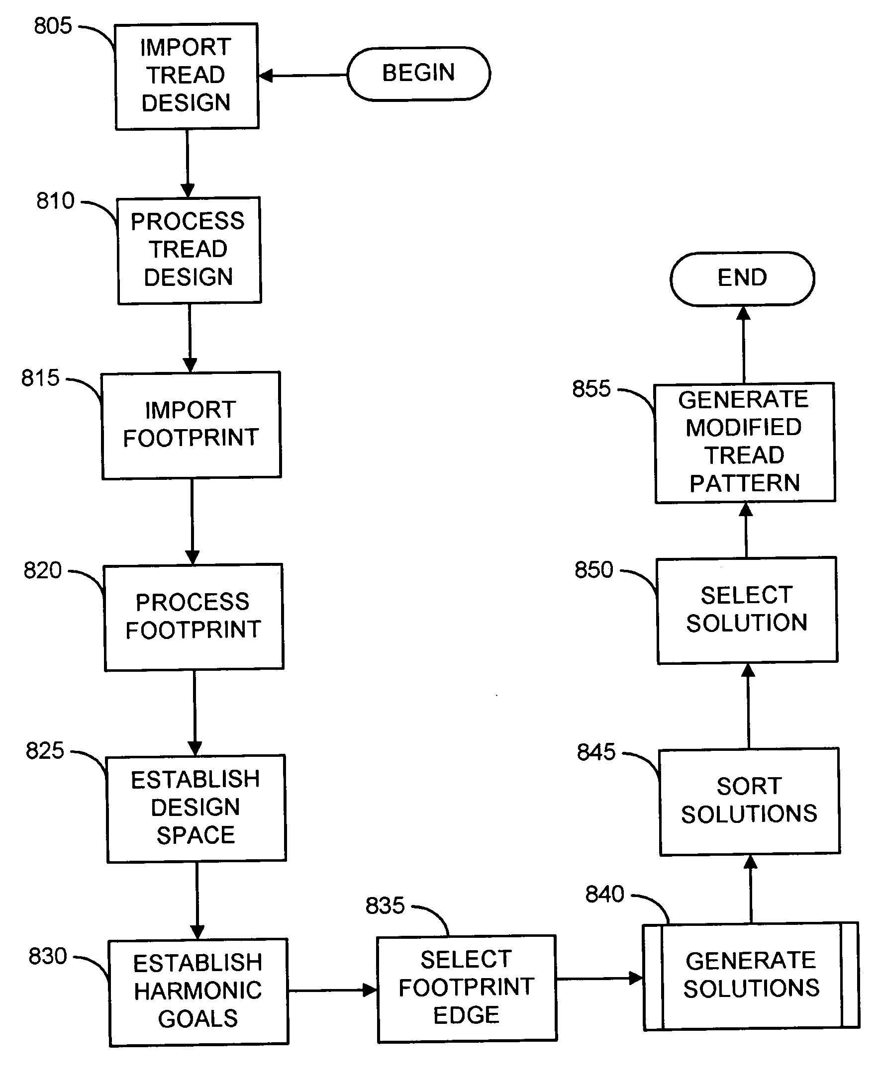 Method and system for tread pattern noise optimization