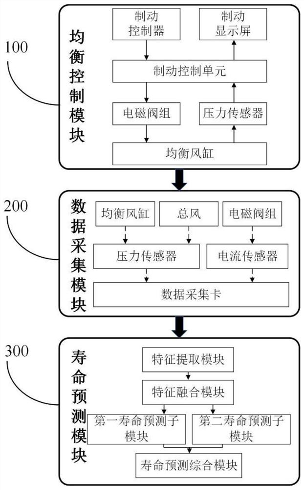 Solenoid valve service life prediction device and method based on multi-source data fusion