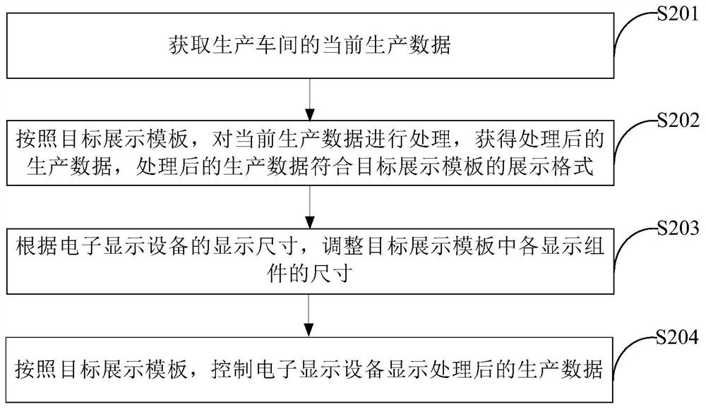 Data display method, device and system and storage medium