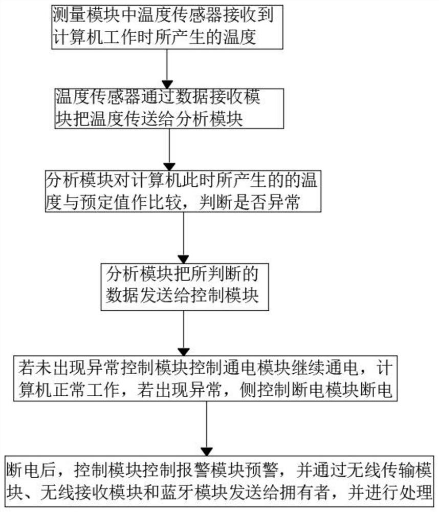 Computer temperature abnormity processing method and system