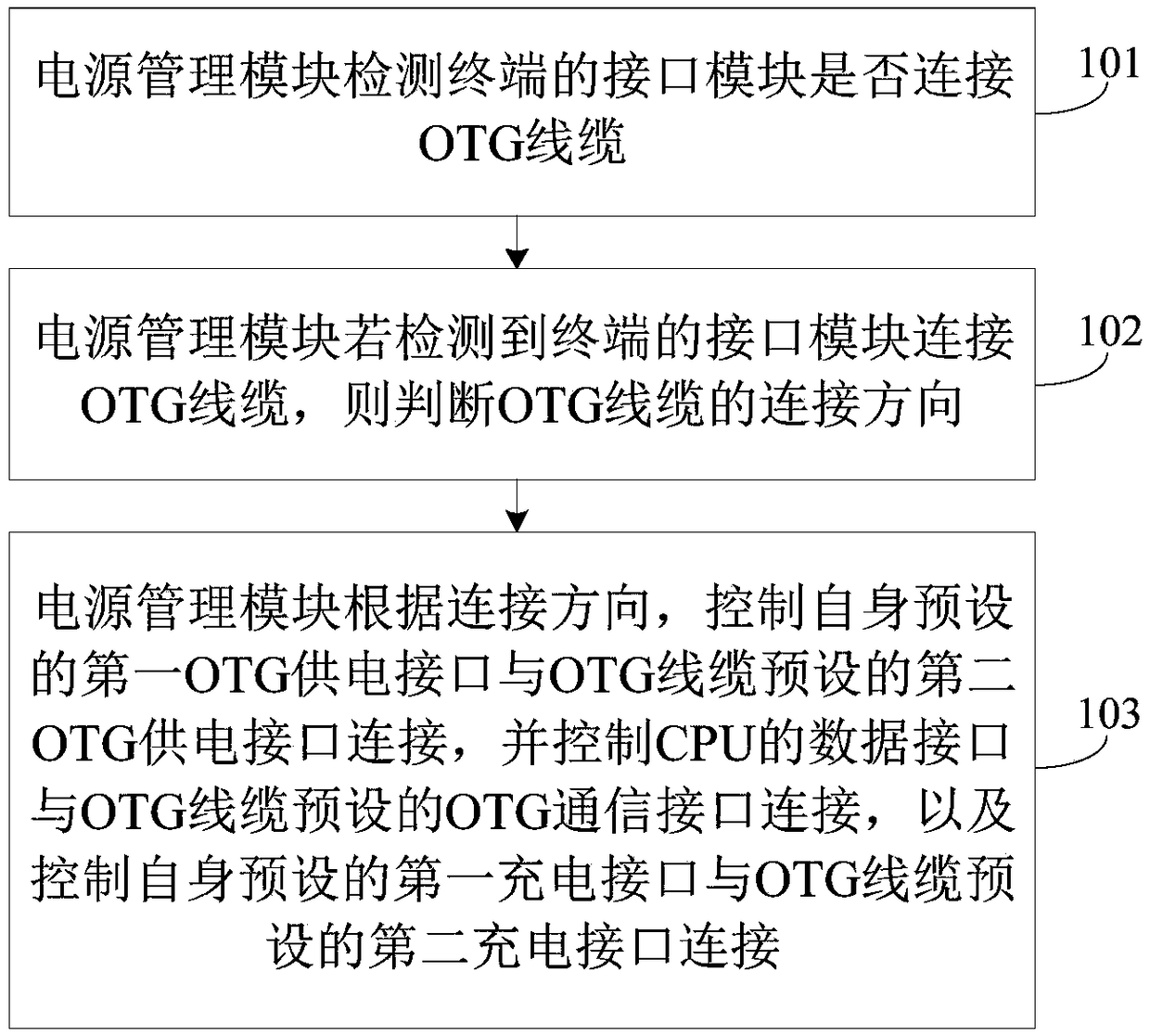 A method and terminal for executing an OTG function in parallel with a charging function