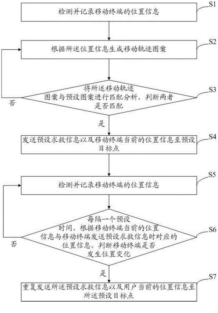 Intelligent help seeking method and system of mobile terminal