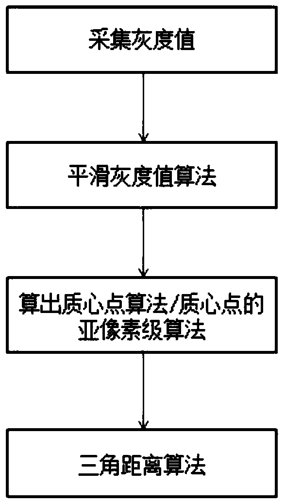 A Vehicle Anti-Collision Warning System Based on Laser Radar Ranging