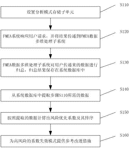 System for implementing multidimensional processing on failure mode and effect analysis (FMEA) data, and processing method of system