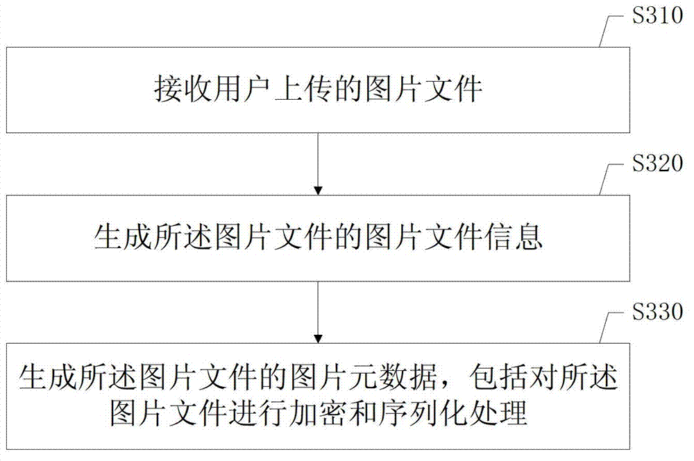 Method and device for managing picture file