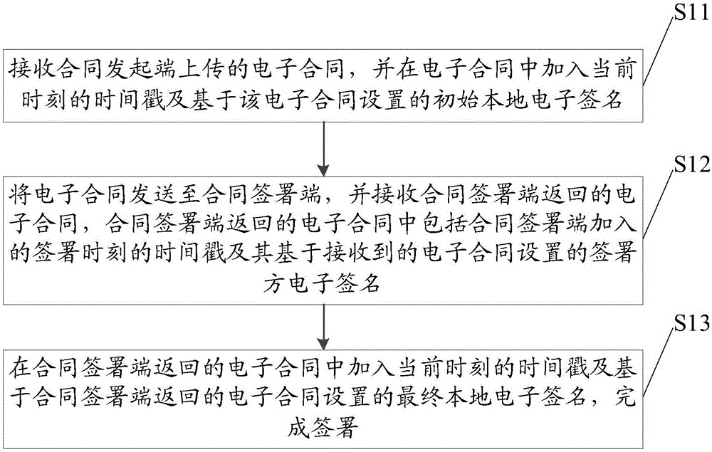 Electronic contract signing method and system