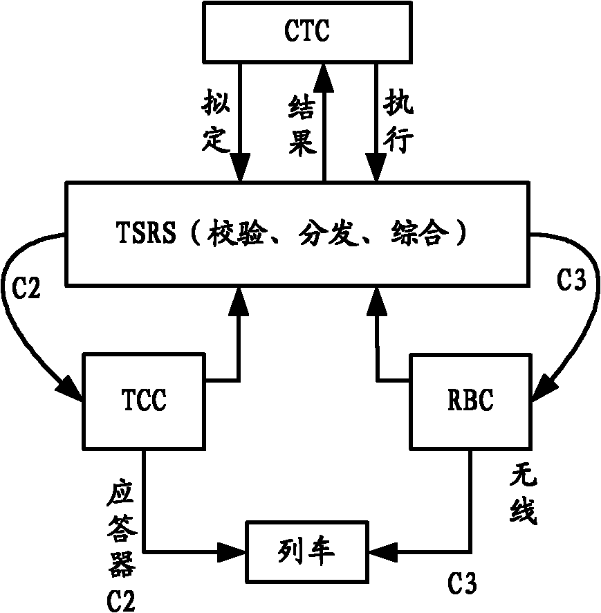 C3 system temporary speed limit command sending method and device